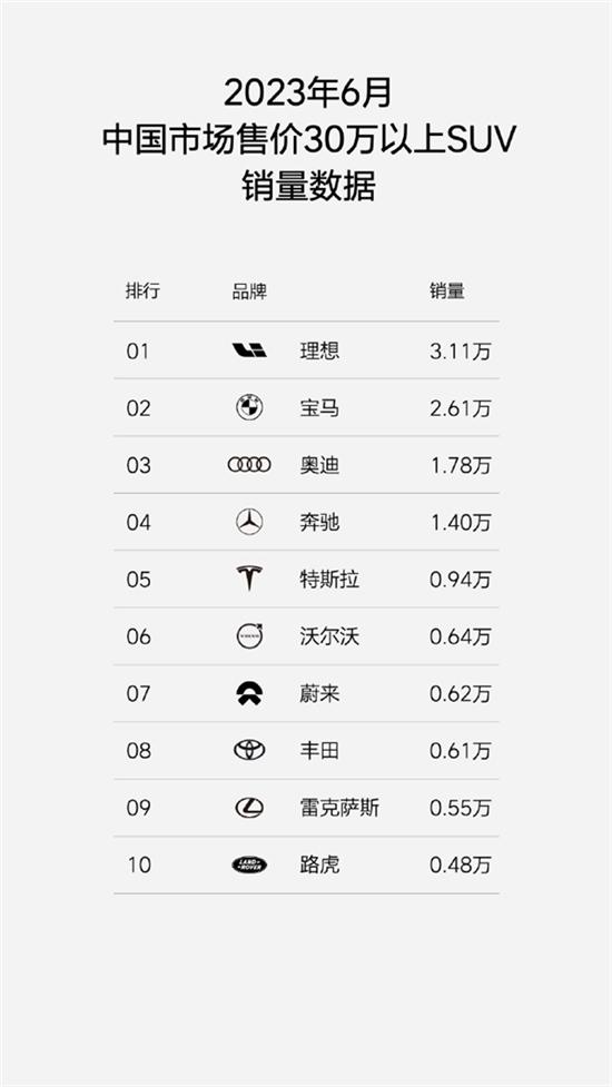 BBA汗颜 理想汽车6月销量首次突破3万辆