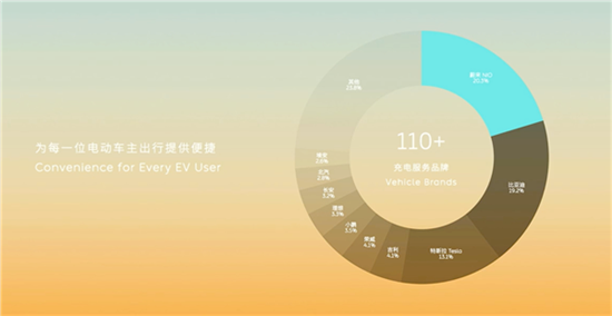 蔚来充电桩谁在用：比亚迪-特斯拉爽了