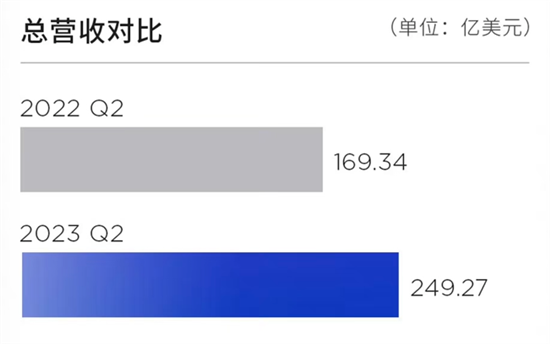 特斯拉2023年第二季度营收249亿美元