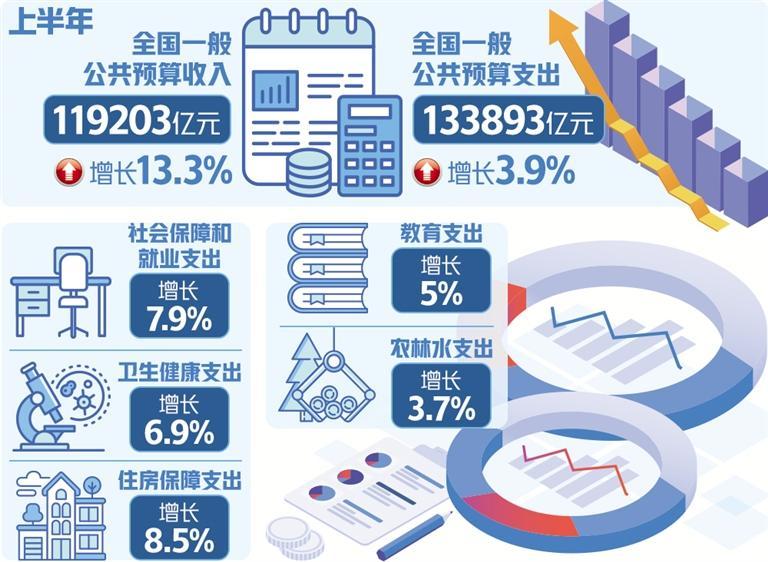 上半年一般公共预算收入同比增长13.3%——积极财政政策着力稳经济