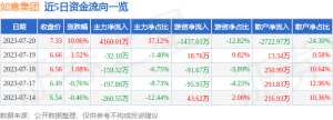 7月20日如意集团涨停分析：纺织服装，C2M，抗菌面料概念热股