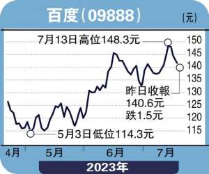 个股解码-AI技术领先 百度130元吸纳-刘雅珉