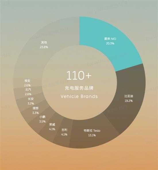 蔚来充电桩谁在用：比亚迪-特斯拉爽了