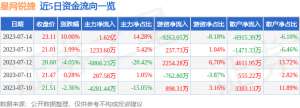 7月14日星网锐捷涨停分析：国资云，华为云·鲲鹏，光电共封装CPO概念热股