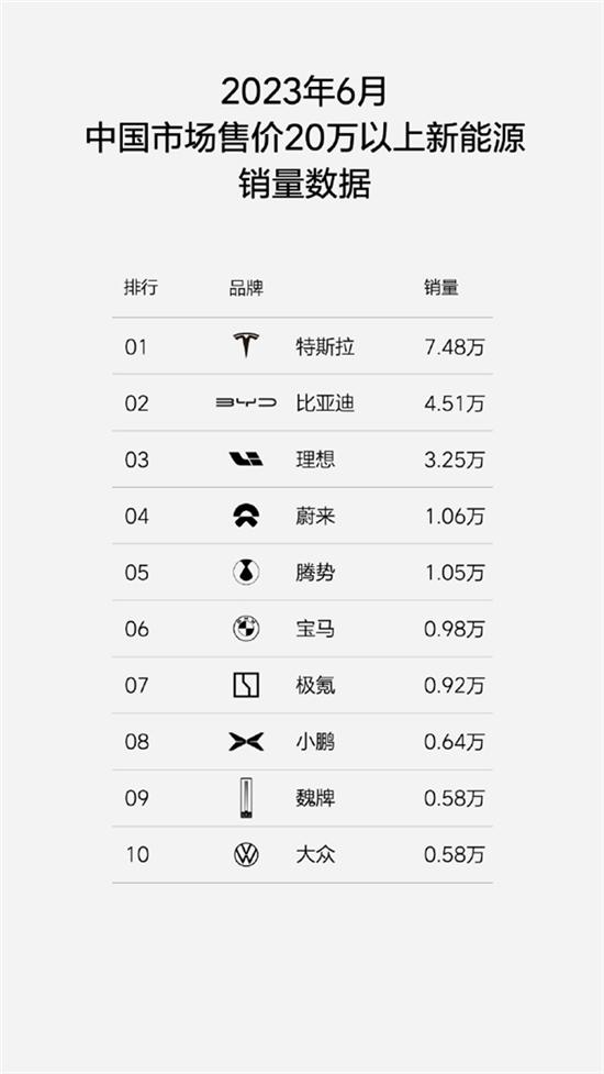 BBA汗颜 理想汽车6月销量首次突破3万辆