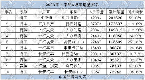 A级车半年考：车企内卷加剧，自主品牌崛起