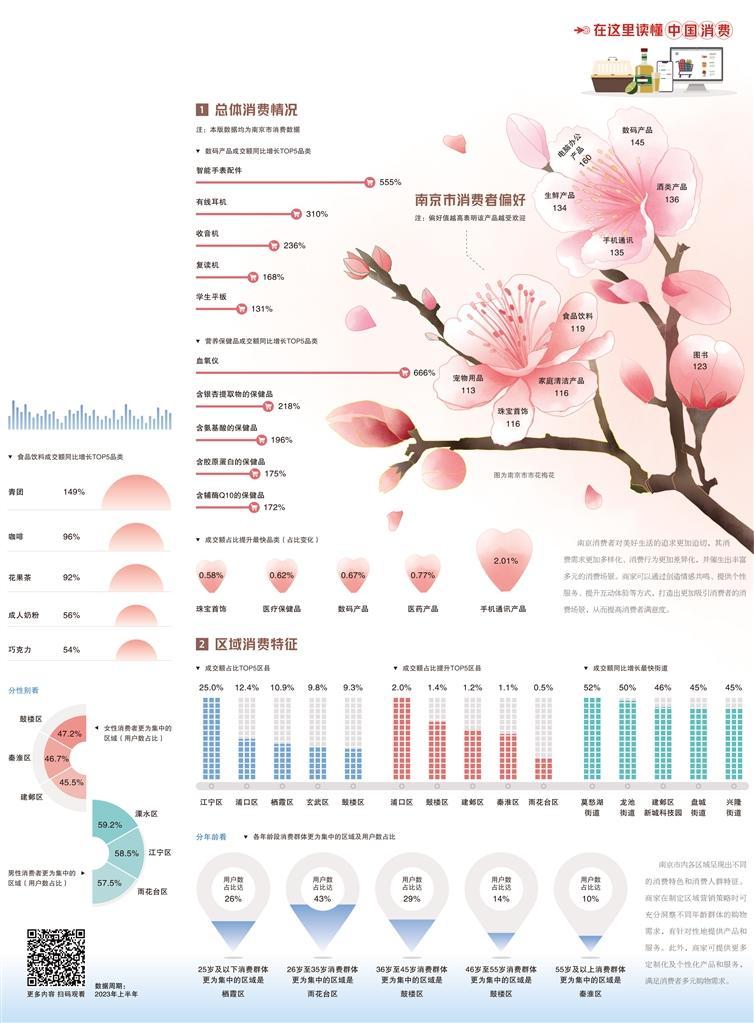 经济日报携手京东发布数据——南京 消费需求呈智能化趋势