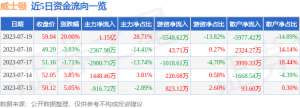 7月19日威士顿涨停分析：烟草，国产软件，大数据概念热股