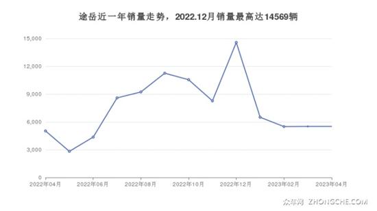 大众SUV车型16万左右推荐 看这几款车