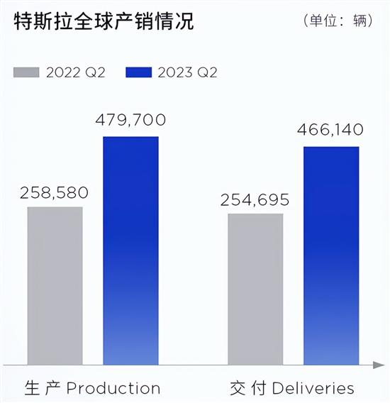 特斯拉2023年第二季度营收249亿美元