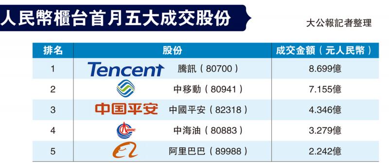 人民币柜台首月五大成交股份