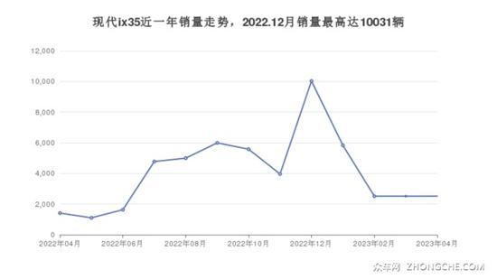 12万左右现代5座SUV 购车指数为你指路