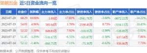 7月20日坚朗五金涨停分析：装修装饰，垃圾分类，智慧安防概念热股