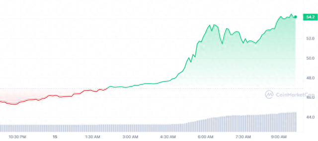 这就是为什么加密货币交易所OKX的OKB代币今天暴涨20%