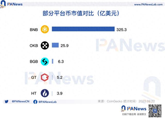 OKB销毁背后的CEX缩影，平台币背后的投资逻辑