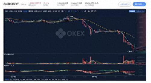 OKB惊魂15小时：回购销毁公告发布后下跌20%