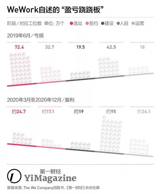 换个CEO就能挽救WeWork暴跌的估值？想简单了