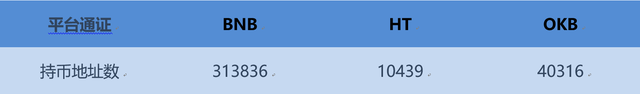 BNB、HT、OKB谁将被淘汰出局？