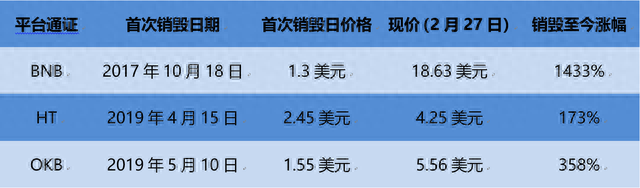 BNB、HT、OKB谁将被淘汰出局？