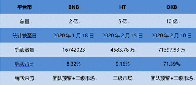 BNB、HT、OKB谁将被淘汰出局？