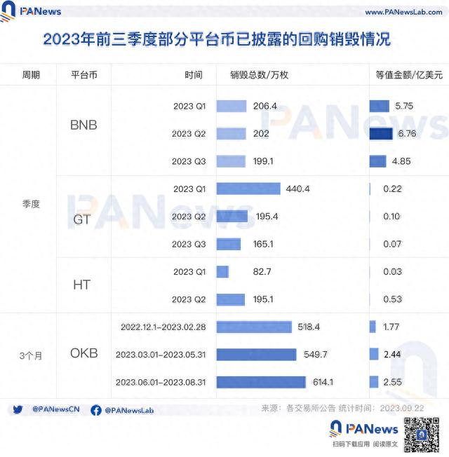 OKB销毁背后的CEX缩影，平台币背后的投资逻辑