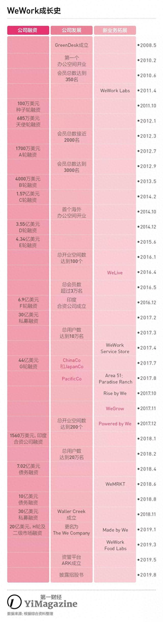 换个CEO就能挽救WeWork暴跌的估值？想简单了