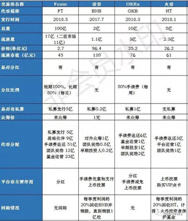 平台币之争：交易所的玩具，一场“伪去中心化”的创新？