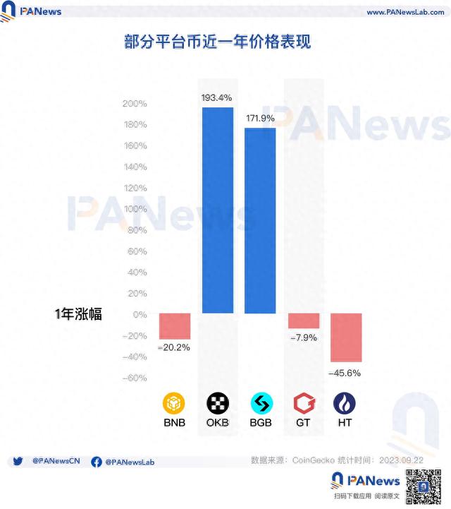 OKB销毁背后的CEX缩影，平台币背后的投资逻辑