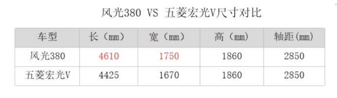 空间大、动力足、还便宜！风光380比五菱宏光V更值得看？