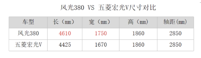 比空间看性价比；风光380和五菱宏光V，5万预算该怎么选？