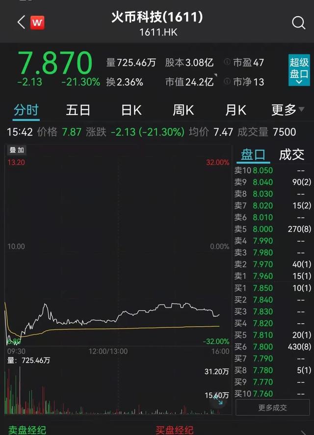 突然暴跌30%！年底前退出中国市场？创始人独家回应