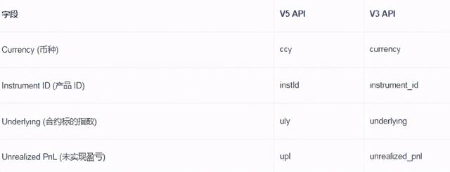 欧易OKEx把 API 由 V3 升级到 V5有哪些变化？