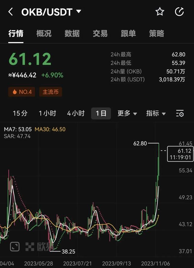 交易所货币OKB疯狂上涨，抓住机会！！！