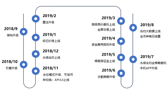 OKEx交易所的五大优势