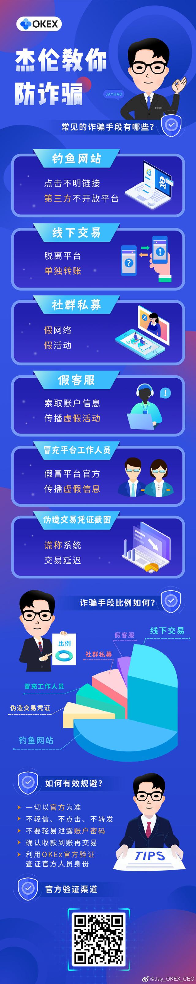 OKEx开启防诈骗周，这些坑都别再往里跳了