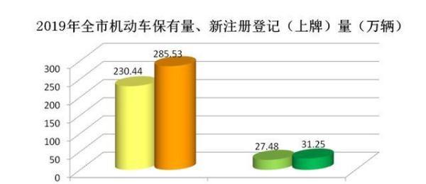 济南机动车保有量超285万辆 平均每3个人就有一辆汽车