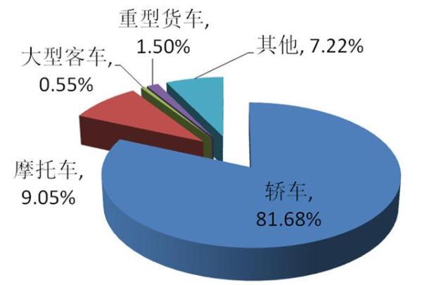 济南机动车保有量超285万辆 平均每3个人就有一辆汽车