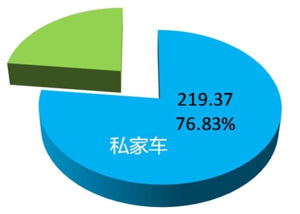 济南机动车保有量超285万辆 平均每3个人就有一辆汽车