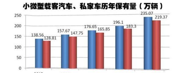 济南机动车保有量超285万辆 平均每3个人就有一辆汽车