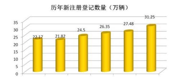 济南机动车保有量超285万辆 平均每3个人就有一辆汽车