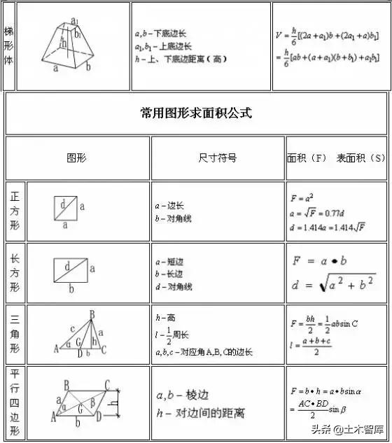 超全工程造价公式，收藏备用！