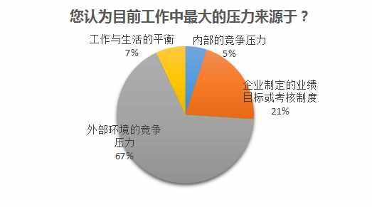 40位汽车营销高管问卷调查：藏在超人面具下的烦恼与压力