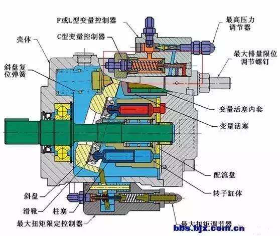 液压油泵工作原理及内部结构解析