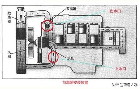 智造概论｜简单介绍下发动机节温器的工作原理及安装位置