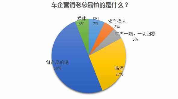 40位汽车营销高管问卷调查：藏在超人面具下的烦恼与压力