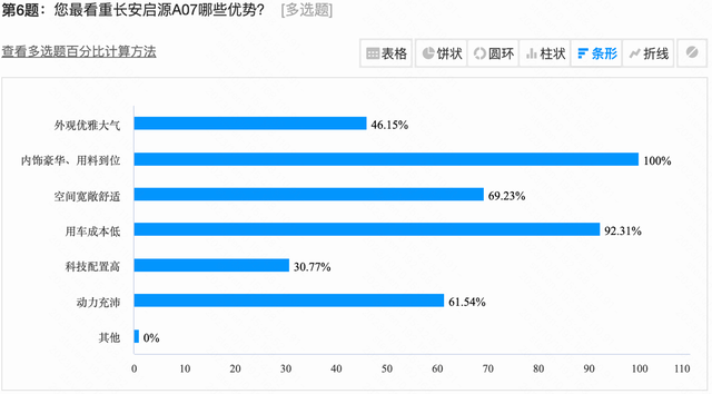 半个月订单破万，长安启源A07真有这么香？听听群友怎么说！