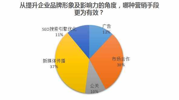 40位汽车营销高管问卷调查：藏在超人面具下的烦恼与压力