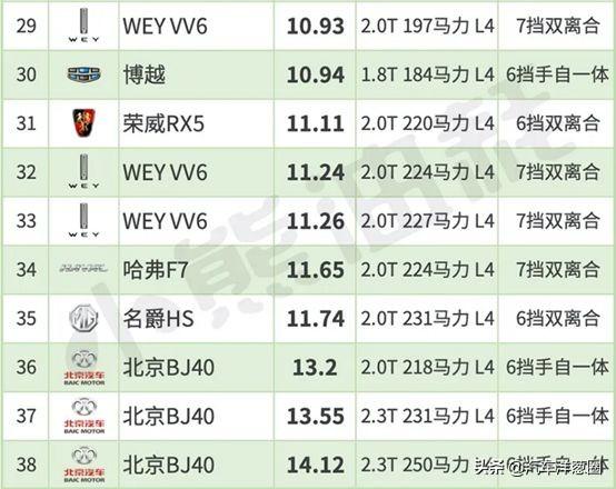 1公里不到5毛钱？最省油的10款家用车都在这，国产车上榜