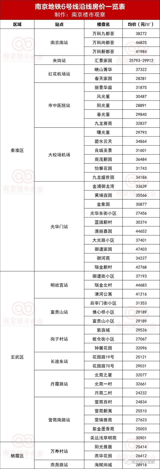 南京地铁6号线最近进展