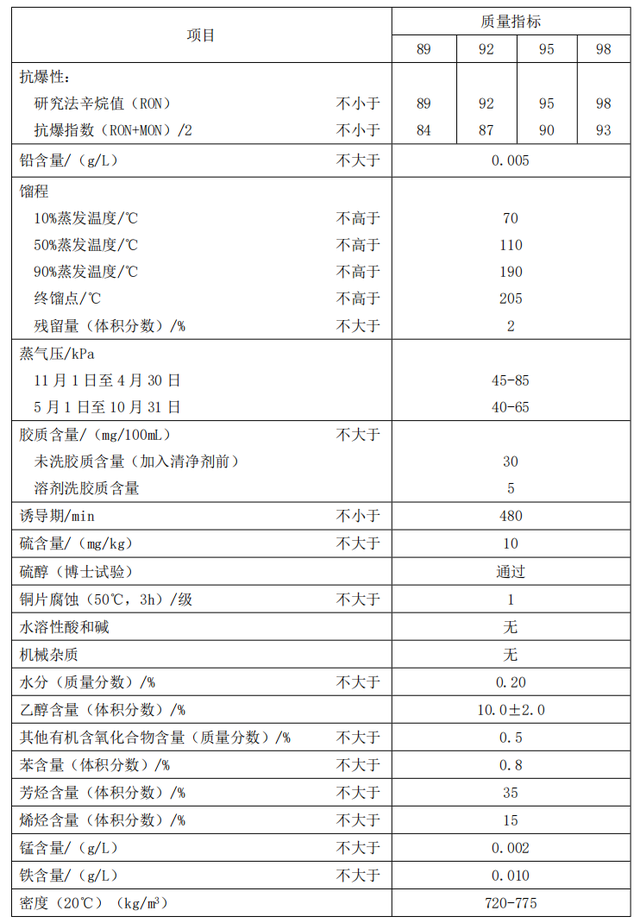 汽油标号越高越耐烧么？